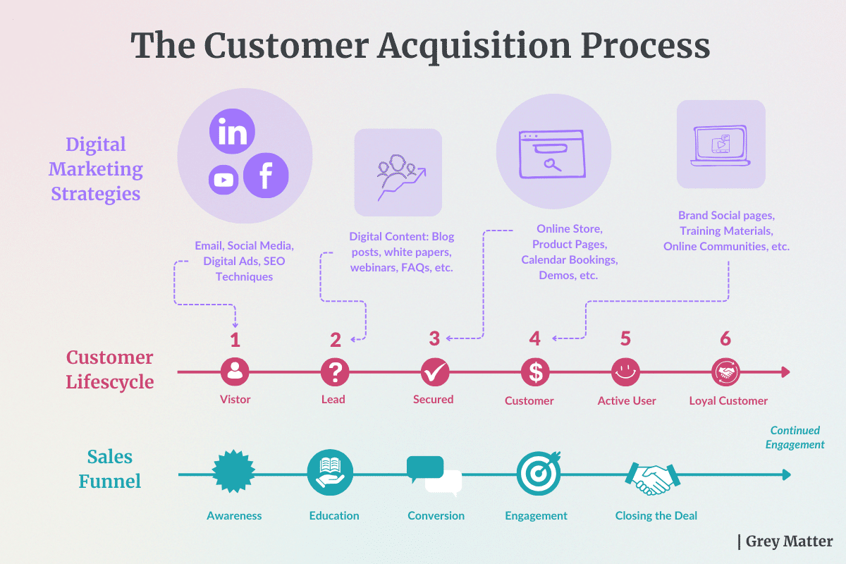 Customer Acquisition Process for Sales and Marketing