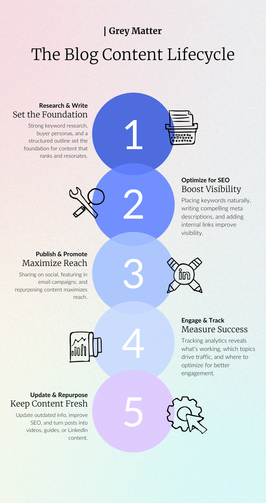 5 Stages of the Blog Content Lifecycle
